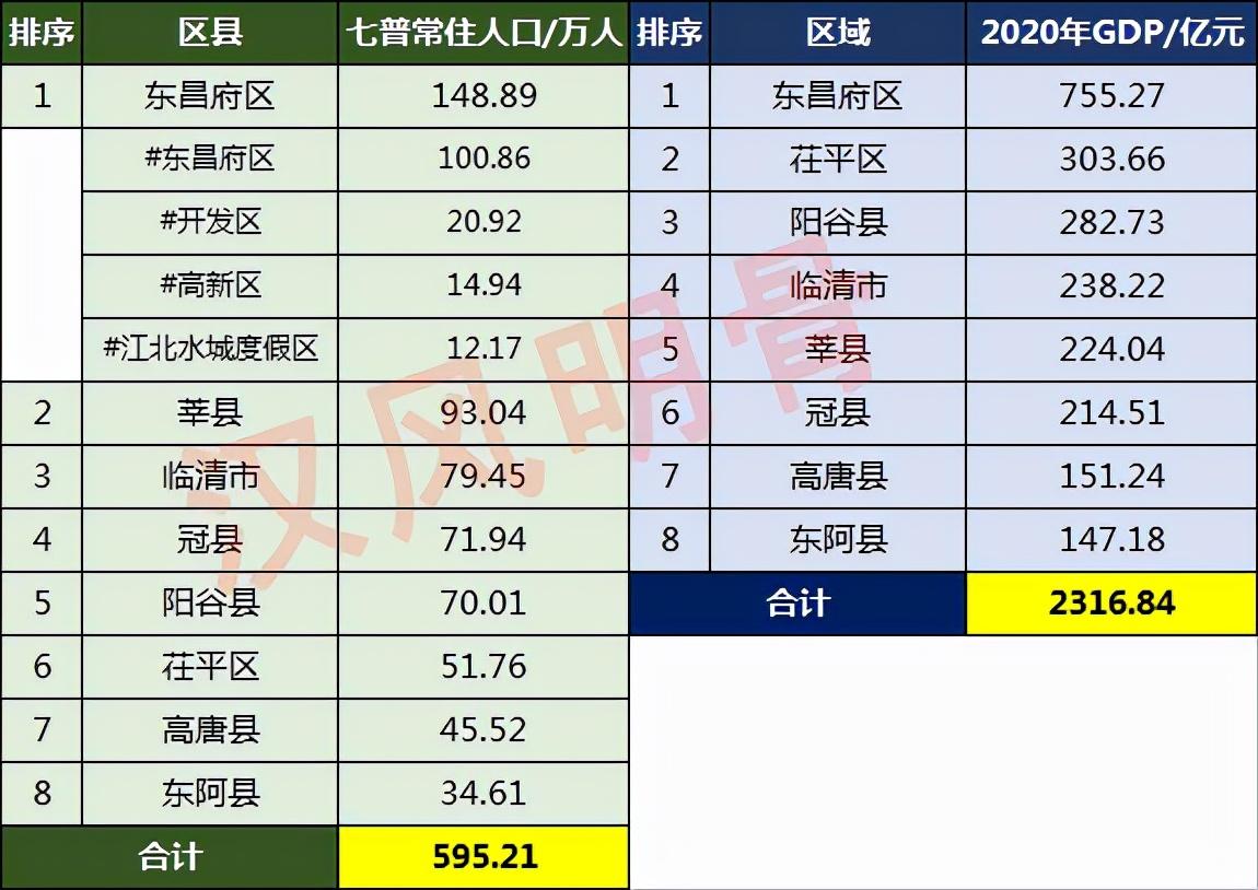 聊城市有多少人口(聊城各个县人口多少)