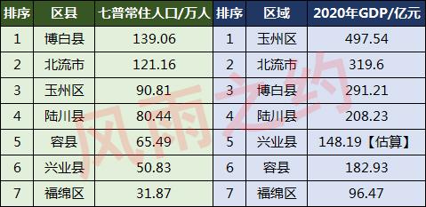 玉林市有多少人口(玉林各区县人口排名)