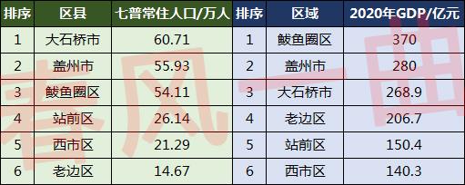 营口市人口有多少(营口各市区人口排名)
