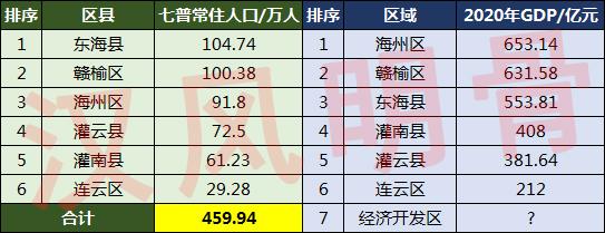 连云港市有多少人口(连云港市各区县人口排名)