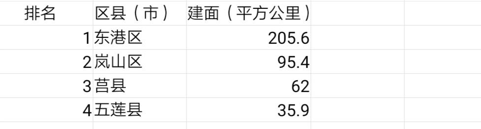 日照哪个县面积最大(日照市2区2县建成区排名)