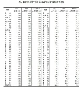 ​最新 70 城房价：一线城市二手房环比连降 4 个月首次转涨 北京涨 0.7% 领跑