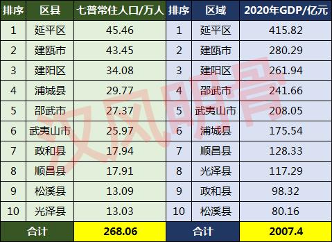 南平市有多少人口(南平市各县市人口排名)