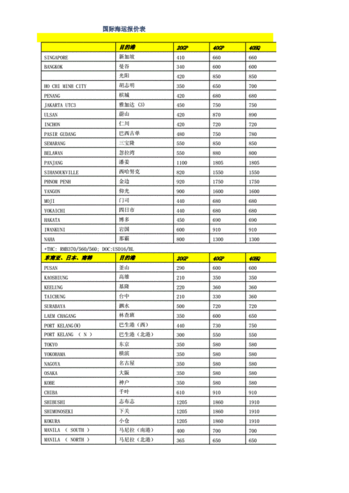 外贸物流国际海运费用（外贸物流干货系列）