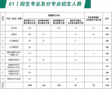​南京森林警察学院简介及2020年分省分专业录取分数