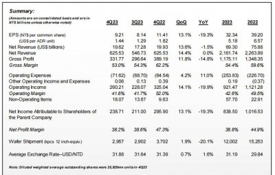 ​台积电去年营收693亿美元
