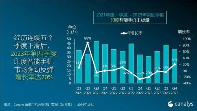 ​Canalys：印度智能手机市场 2023 Q4 反弹 20% ，全年微降 2%