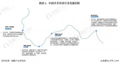 ​2024年中国共享经济行业发展环境分析 Z世代成为共享经济主力军