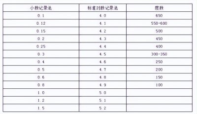 ​视力对照表5.0和1.0(视力表科普，视力表对应近视度数分别是多少？4.0近视度数