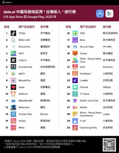​data.ai 2023 年中国应用厂商及应用出海收入 30 强：与海外发行商竞争将进一步