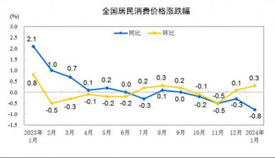 ​春节错位叠加油价上涨，2月CPI或止步“四连负”