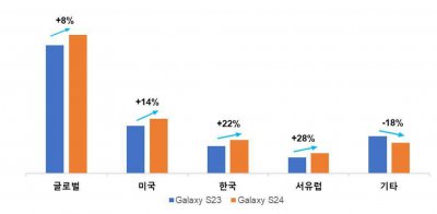 ​三星 Galaxy S24 系列手机前三周战报：全球销量比 S23 系列高 8%