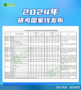 ​2024年研考国家线发布
