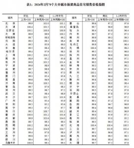 ​2月70城房价数据出炉，一线城市新楼销售价环比降0.3%