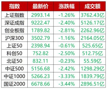 ​3000点保卫战再次打响，指数博弈过程中关注哪些板块？
