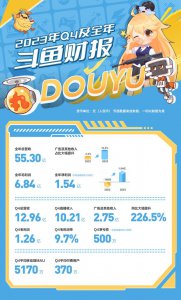 ​斗鱼 2023 年净利润扭亏为盈，非直播收入占比提升至 13.2%