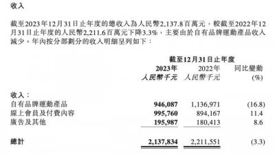 ​“健身第一股”Keep亏得少了，商业化仍在探索