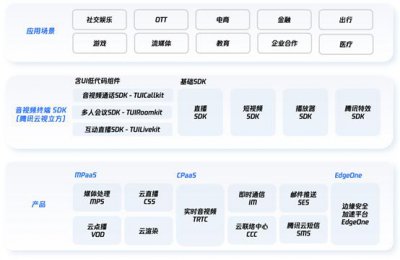 ​IDC发布中国视频云市场报告，腾讯云蝉联解决方案市场排名“七连冠”