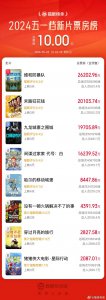 ​五一档电影票房已破十亿元！能打破历史纪录吗？