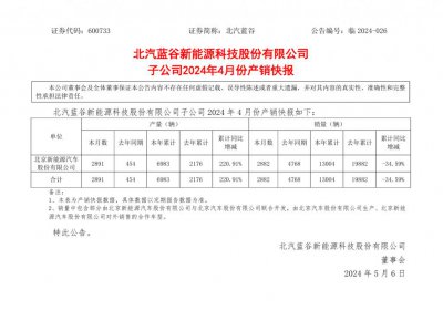 ​北京新能源汽车股份有限公司4月份销量2882辆，本年累计13004辆