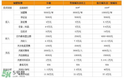 ​张亮麻辣烫加盟费多少？张亮麻辣烫怎么样
