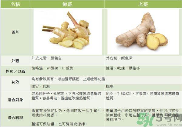 炒菜时什么时候用生姜?炒菜的时用老生姜好还是嫩生姜好?