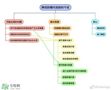 ​怎么降低防晒霜对皮肤的伤害 防晒搭配推荐