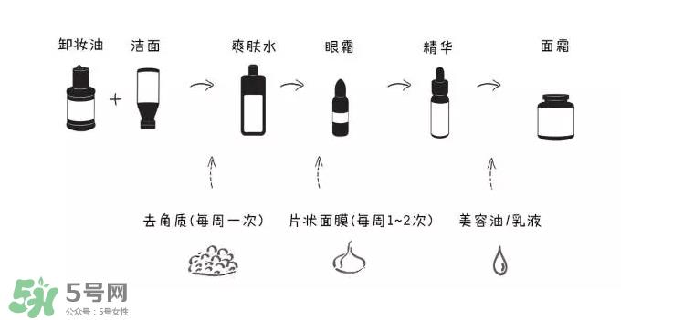 如何正确护肤？树立正确护肤理念
