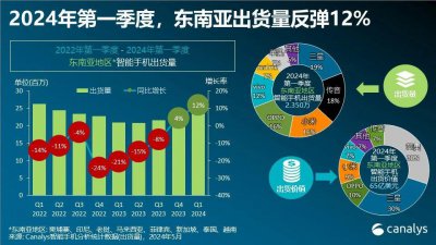 ​Canalys：2024 Q1 东南亚智能手机市场增长 12%，库存情况向好