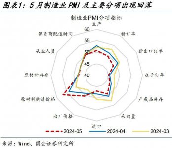 ​不必对PMI回落过于悲观