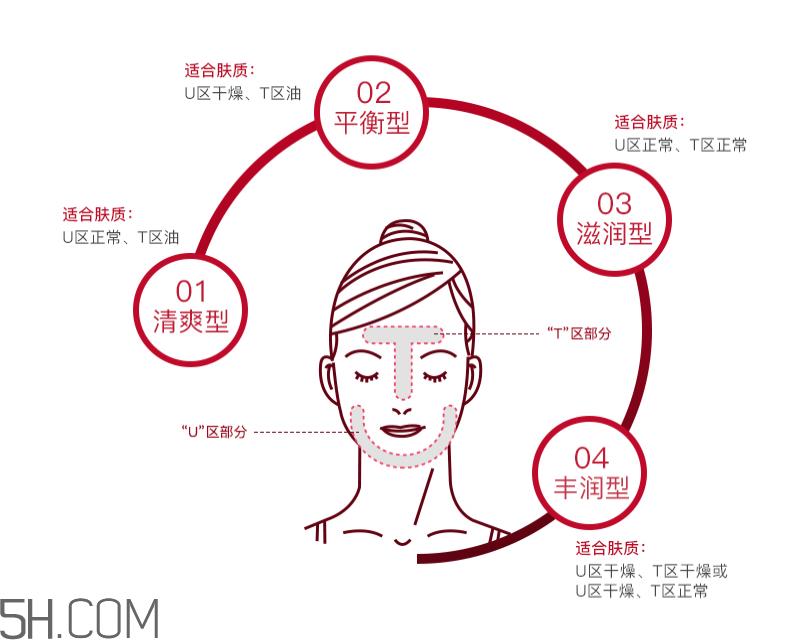 欧珀莱弹力循环紧致水有几种类型_分别适合什么肤质