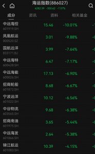 ​茅台飞天系列全线大跌，白酒板块受挫！航运、黄金股领跌，芯片股逆势爆发