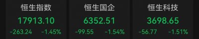 ​恒指失守18000点，恒大汽车跌近20%