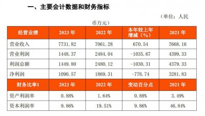 ​惊！这家银行利润下降1030%，数据错了？