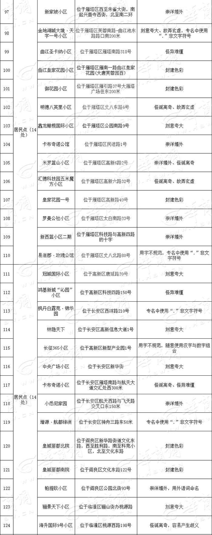 取名“大洋怪重” 西安151个小区和建筑物将更名（附完整名单）