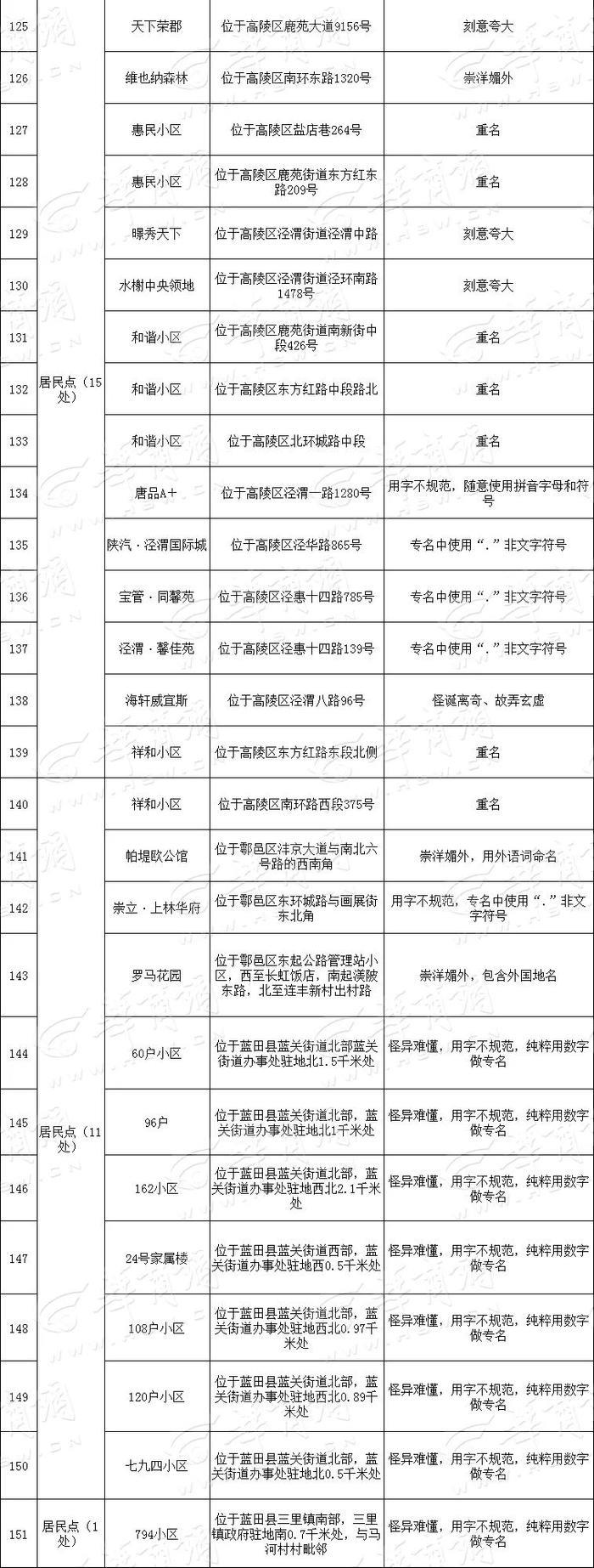 取名“大洋怪重” 西安151个小区和建筑物将更名（附完整名单）