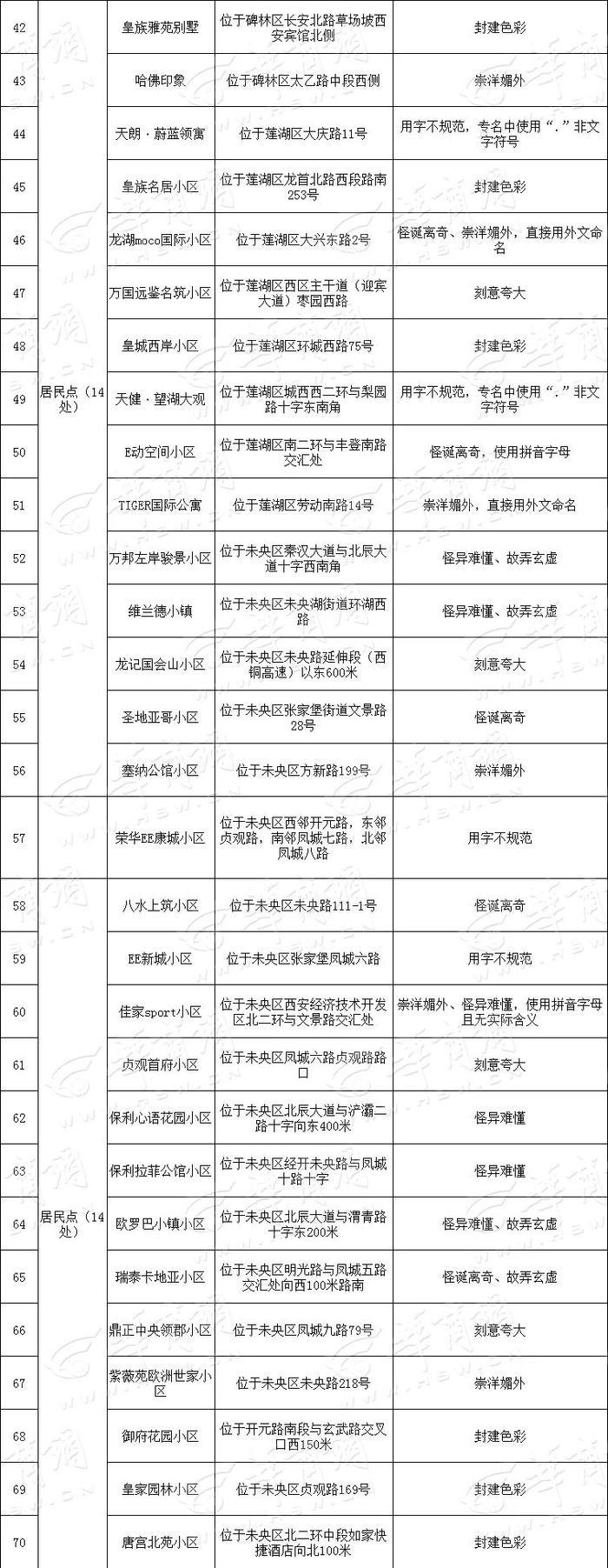 取名“大洋怪重” 西安151个小区和建筑物将更名（附完整名单）