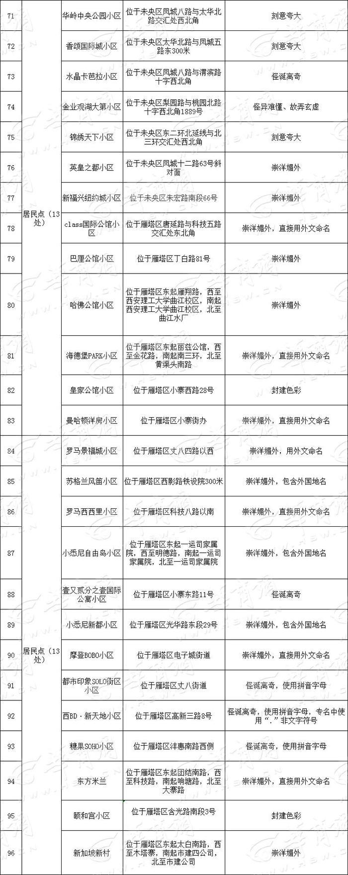 取名“大洋怪重” 西安151个小区和建筑物将更名（附完整名单）
