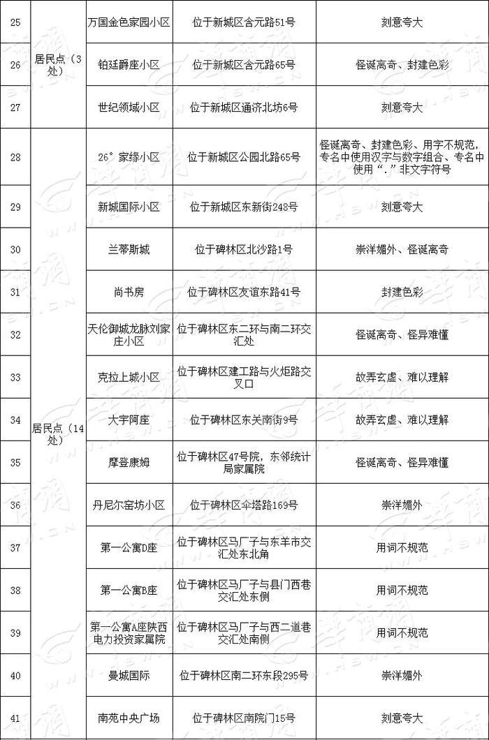 取名“大洋怪重” 西安151个小区和建筑物将更名（附完整名单）