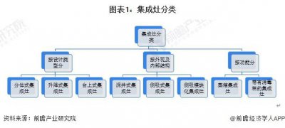 ​2024年中国集成灶行业细分市场分析 蒸烤一体款集成灶受到青睐_ZAKER新闻