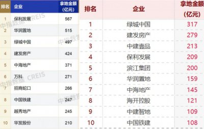 ​土地市场释放的预期，很不乐观