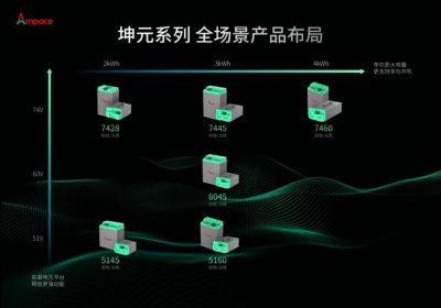​新能安发布全场景电摩解决方案，已配套50余家企业