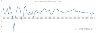 ​1952-2023年中国历年GDP数据、GDP增速、人均GDP数据