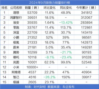 ​造车新势力9月销量大涨：6家创纪录，8家月销超2万辆，四季度更热闹