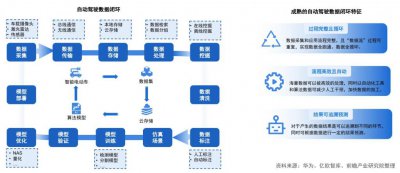 ​无数据不智能，数据闭环重塑高阶智驾未来
