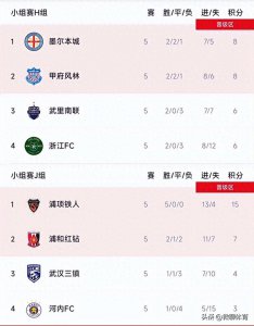 ​亚冠最新积分榜：三镇第3出局，浦项铁人5连胜，浙江3-2武里南联