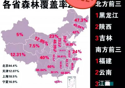 ​全国森林覆盖率排行榜，福建云南江西居前3，新疆青海西藏后3位