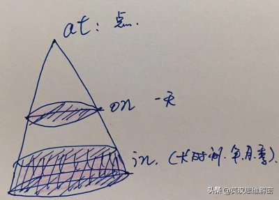 ​at、on和in时间思维补充及in two days和two days later表达区别