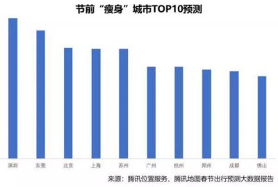 ​中国春节“空城”排行榜出炉 看看入围十强的是哪些城市？
