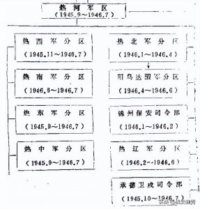 ​解放战争二三级军区之热河军区44